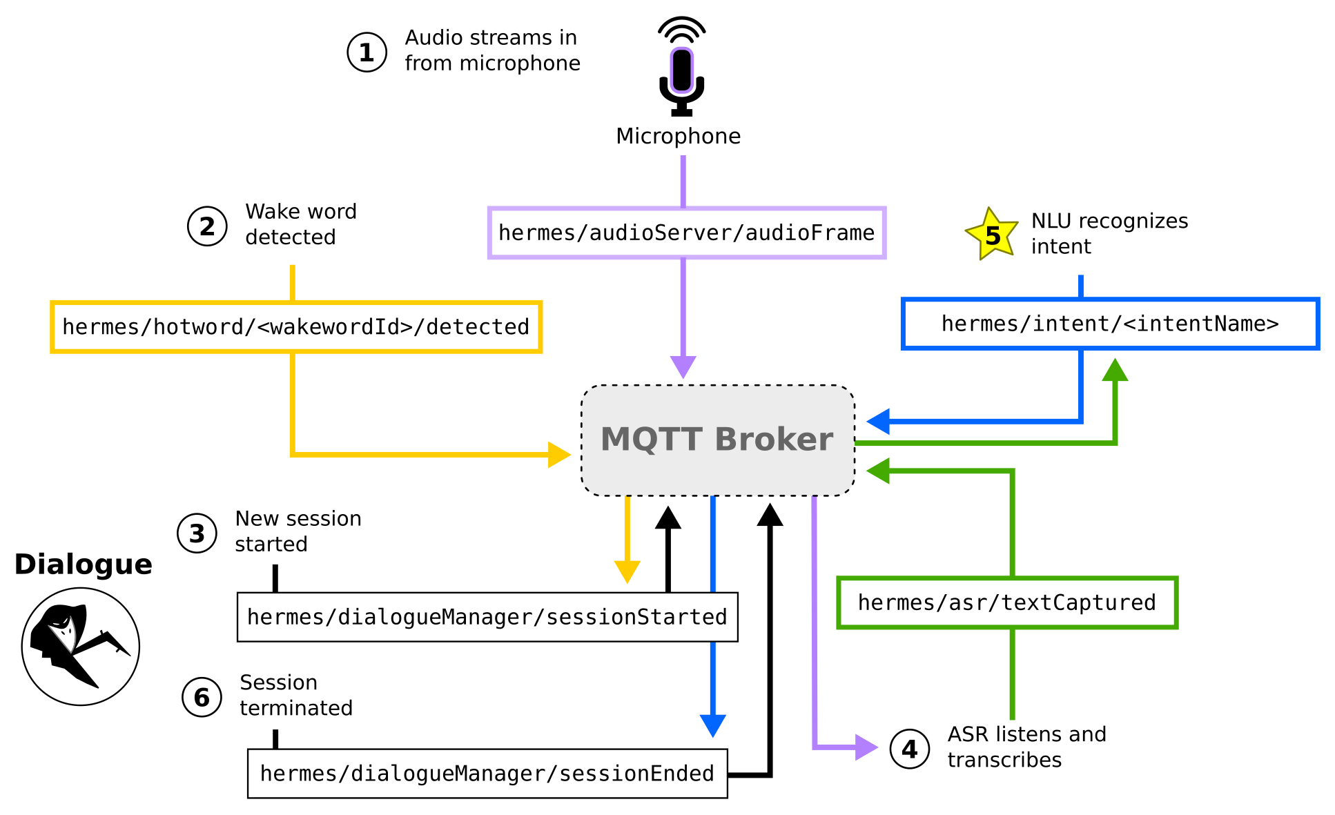 Hermes dialogue message flow
