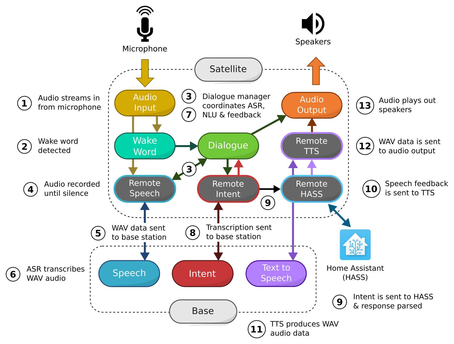 Flow of messages in HTTP base station/satellite set up